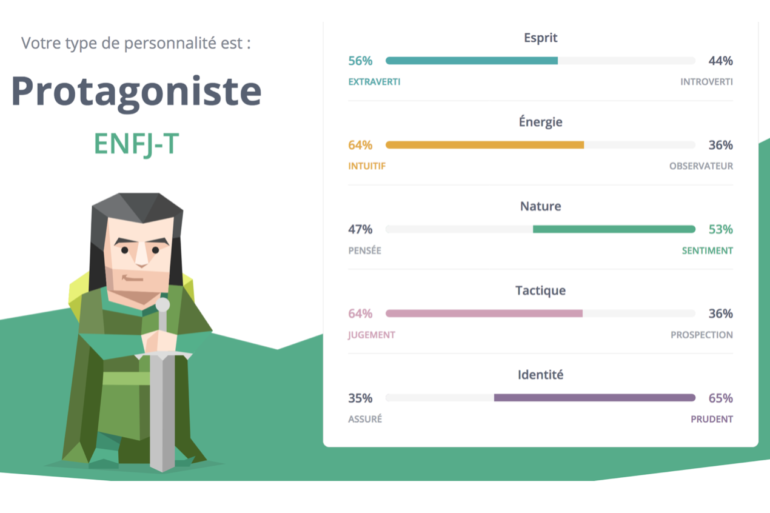 Test De Personnalite Qui Etes Vous Vraiment Sylvain Seyrig Coach