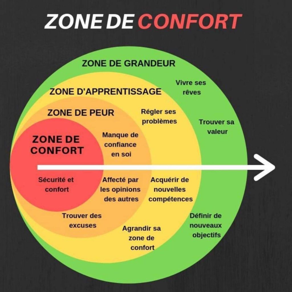 Zone de confort définition, schéma, en sortir